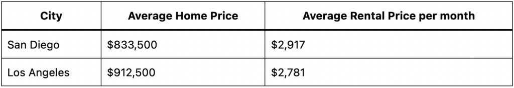 San Diego - Los Angeles living cost chart